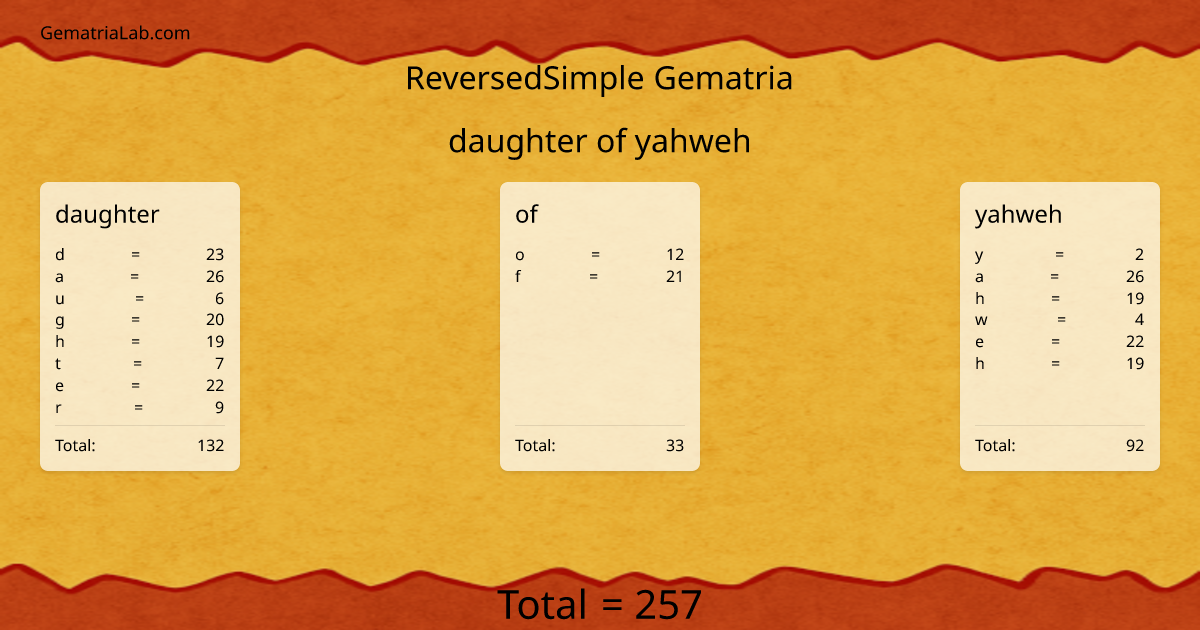 daughter of yahweh in reversedSimple Gematria